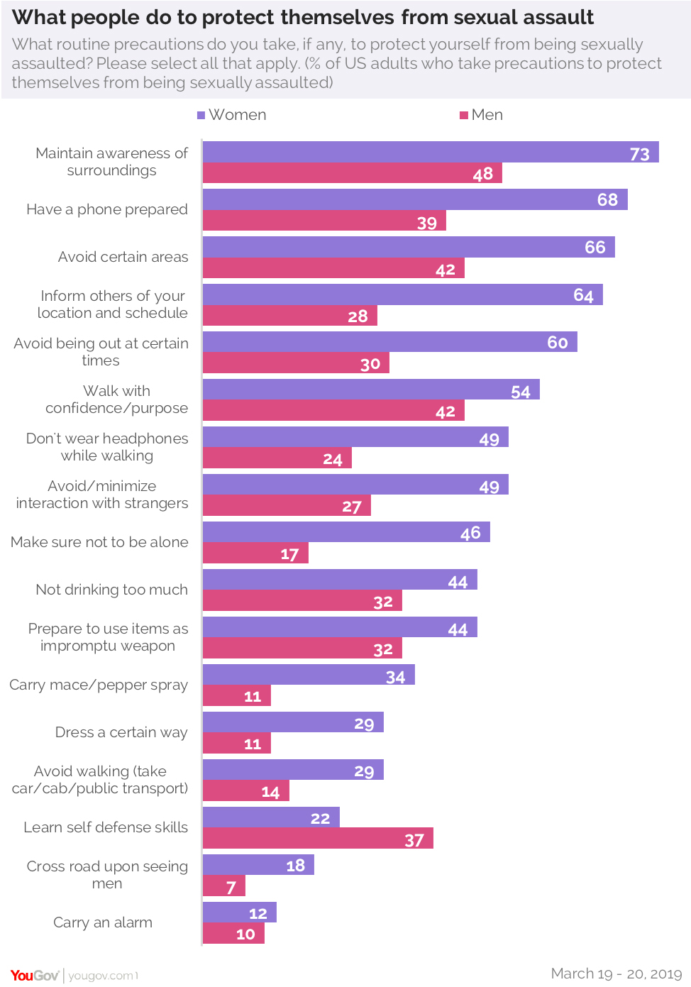 sexual assault, safety, sexual assault statistics, sexual assault poll, sexual assault survey, protections against assault, how to protect yourself, self-defense women